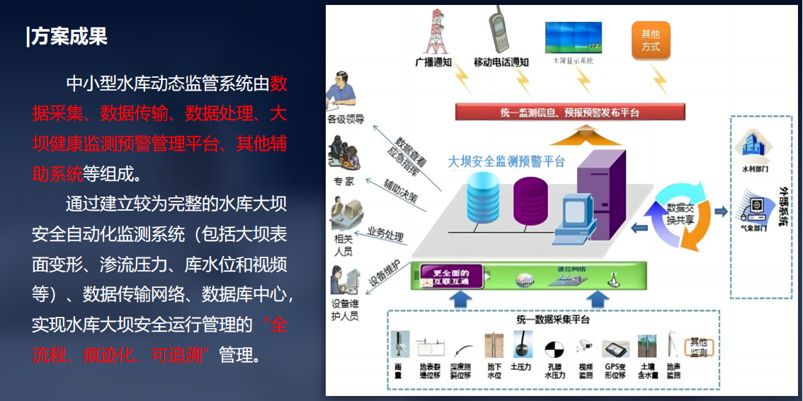 中小型水库动态监管系统建设方案2024_07.png