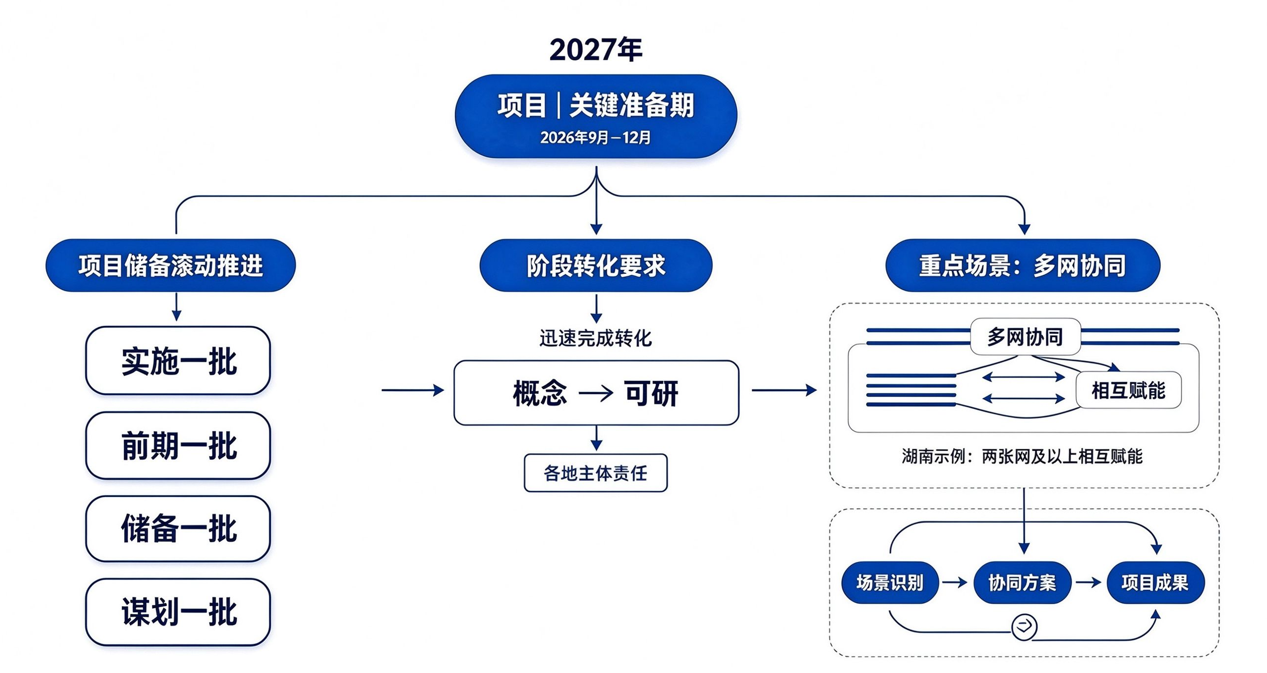 2027年“两重”项目关键准备期规划.png 2027年“两重”项目关键准备期规划.png